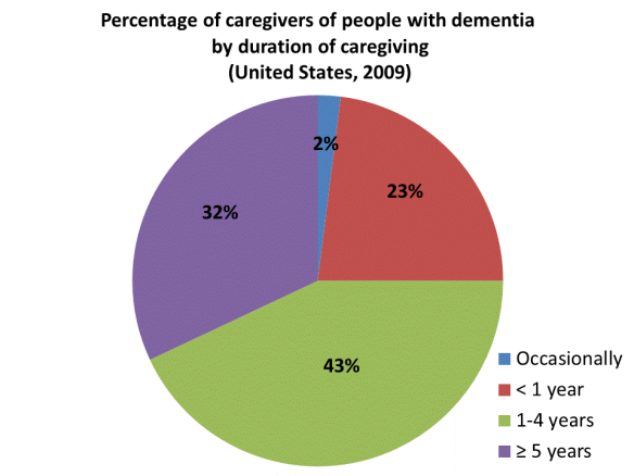 dementia caregivers graph